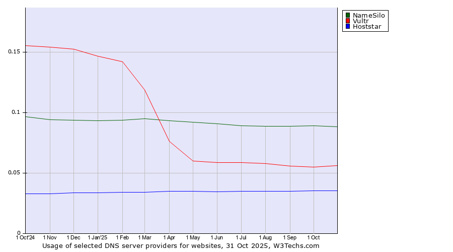 Historical trends in the usage of NameSilo vs. Vultr vs. Hoststar