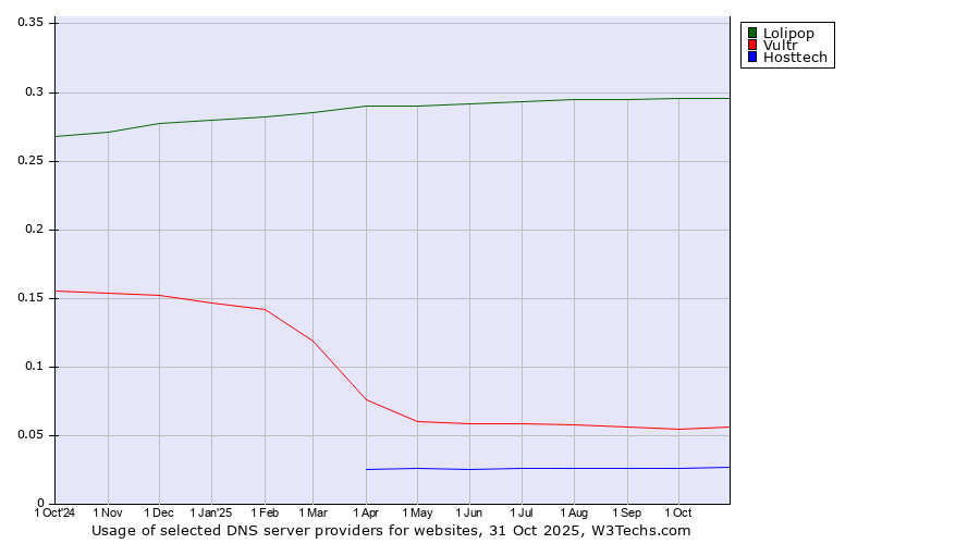 Historical trends in the usage of Lolipop vs. Vultr vs. Hosttech