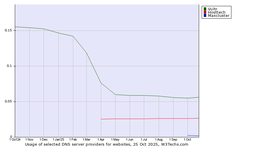 Historical trends in the usage of Vultr vs. Hosttech vs. Maxcluster