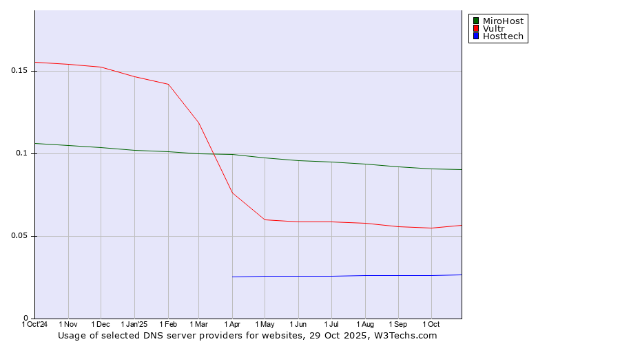 Historical trends in the usage of MiroHost vs. Vultr vs. Hosttech