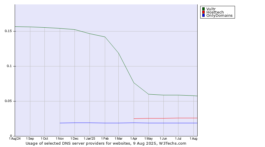 Historical trends in the usage of Vultr vs. Hosttech vs. OnlyDomains