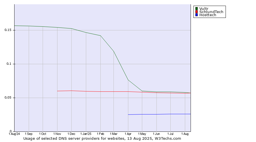 Historical trends in the usage of Vultr vs. SchlundTech vs. Hosttech