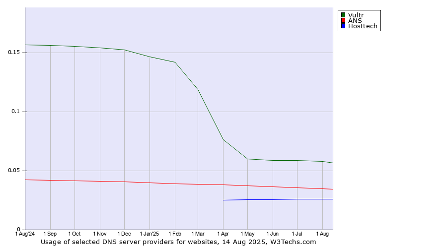 Historical trends in the usage of Vultr vs. ANS vs. Hosttech