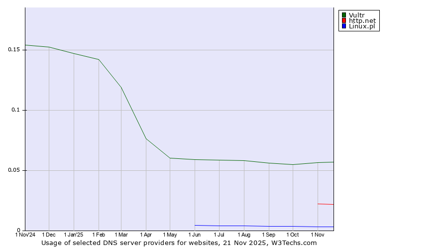 Historical trends in the usage of Vultr vs. http.net vs. Linux.pl