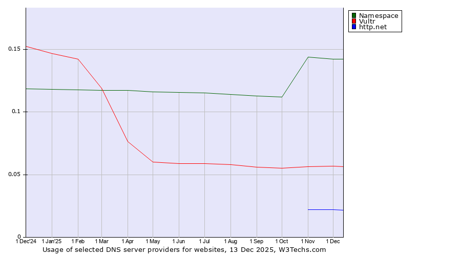 Historical trends in the usage of Namespace vs. Vultr vs. http.net