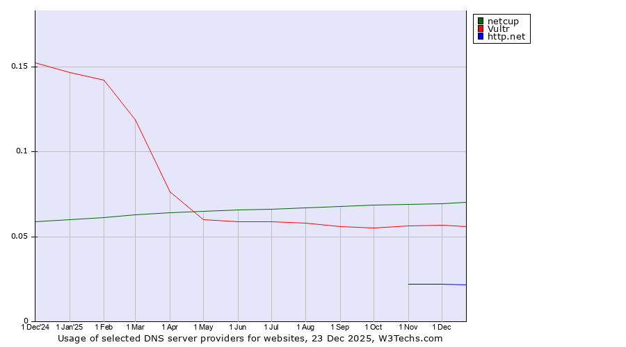 Historical trends in the usage of netcup vs. Vultr vs. http.net