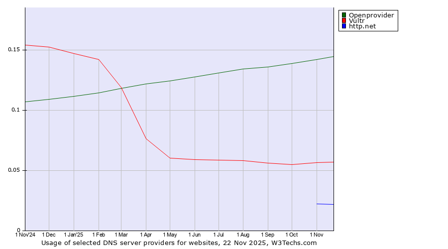 Historical trends in the usage of Openprovider vs. Vultr vs. http.net
