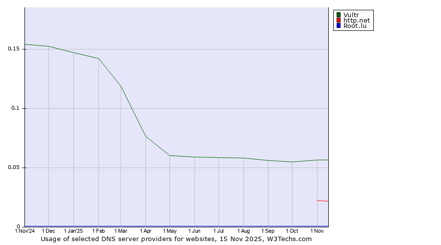 Historical trends in the usage of Vultr vs. http.net vs. Root.lu
