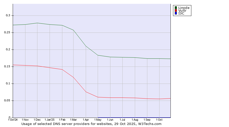 Historical trends in the usage of Linode vs. Vultr vs. I3C
