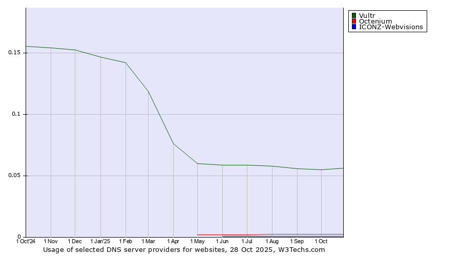Historical trends in the usage of Vultr vs. Octenium vs. ICONZ-Webvisions