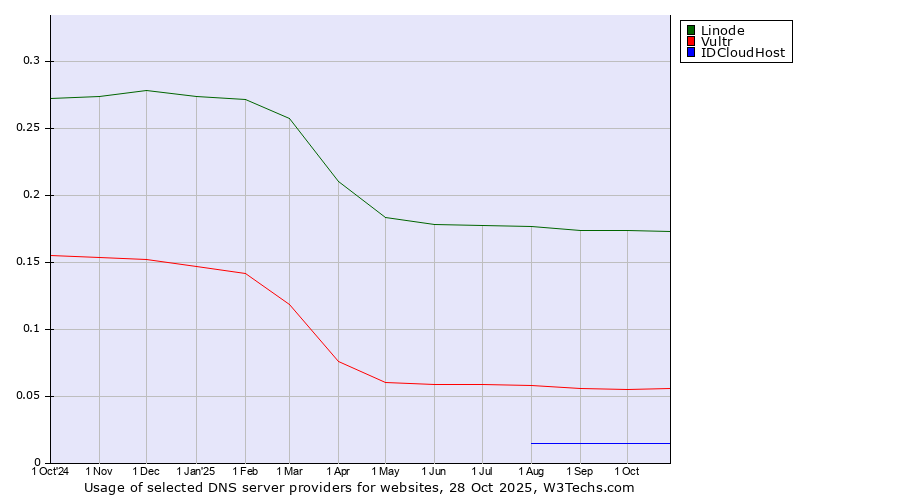 Historical trends in the usage of Linode vs. Vultr vs. IDCloudHost