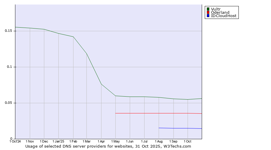 Historical trends in the usage of Vultr vs. Oderland vs. IDCloudHost