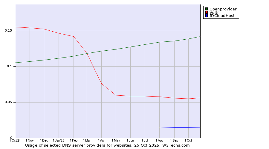 Historical trends in the usage of Openprovider vs. Vultr vs. IDCloudHost