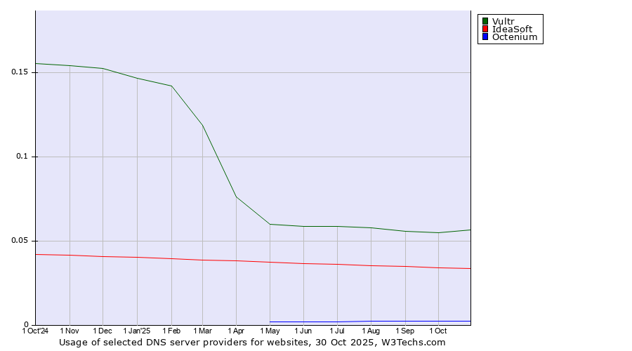 Historical trends in the usage of Vultr vs. IdeaSoft vs. Octenium