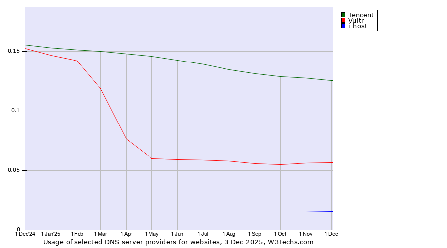 Historical trends in the usage of Tencent vs. Vultr vs. i-host
