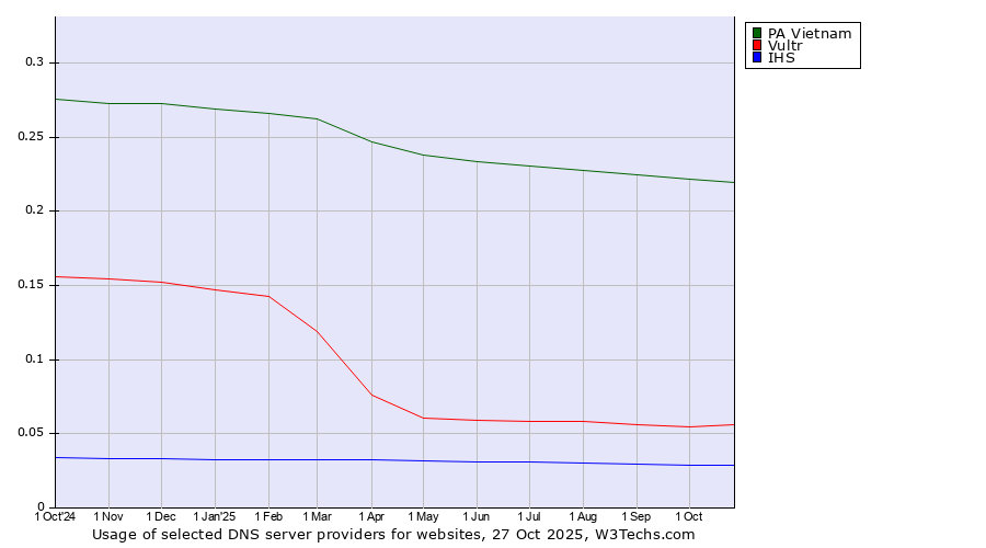 Historical trends in the usage of PA Vietnam vs. Vultr vs. IHS