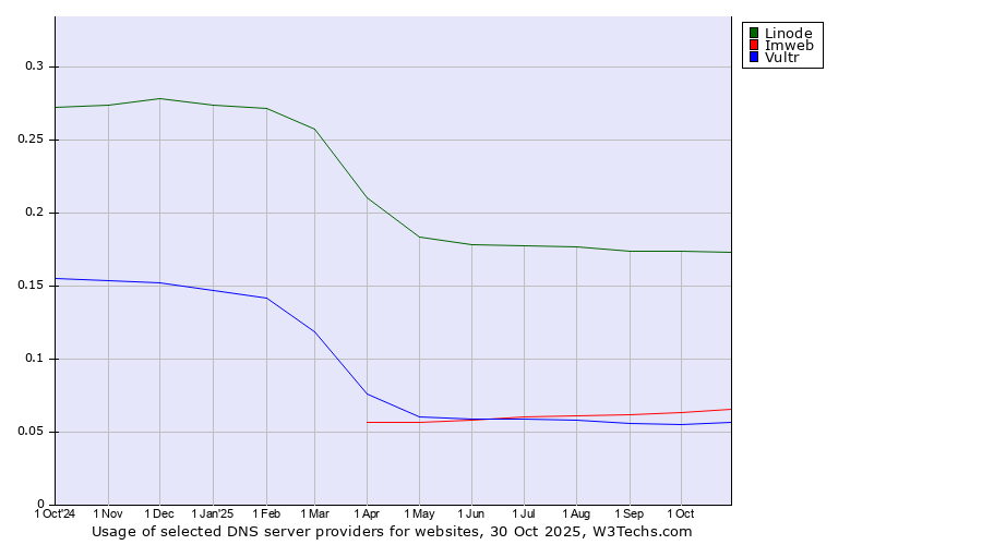 Historical trends in the usage of Linode vs. Imweb vs. Vultr