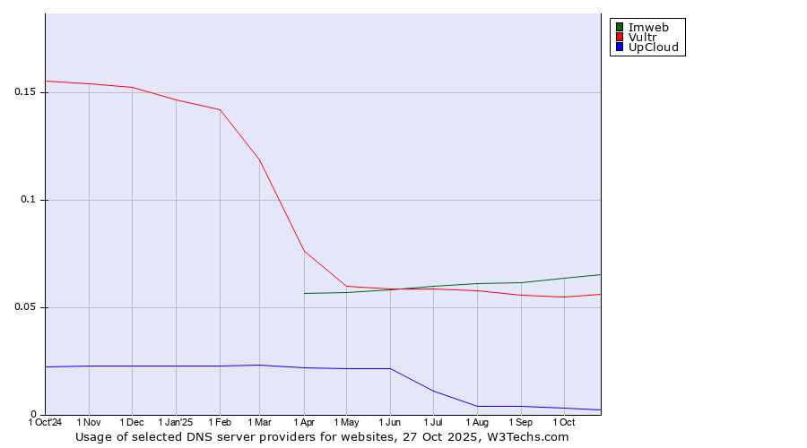 Historical trends in the usage of Imweb vs. Vultr vs. UpCloud