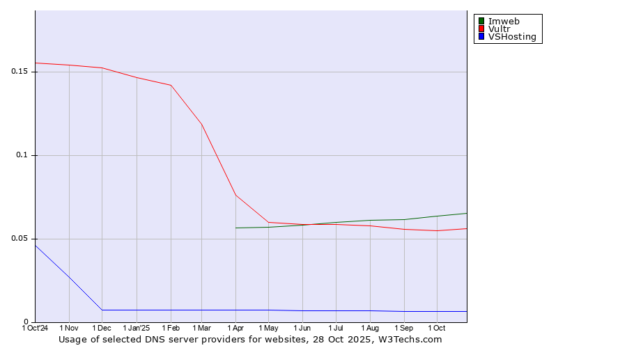 Historical trends in the usage of Imweb vs. Vultr vs. VSHosting