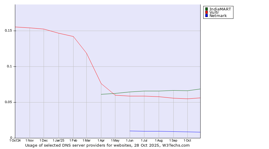 Historical trends in the usage of IndiaMART vs. Vultr vs. Netmark
