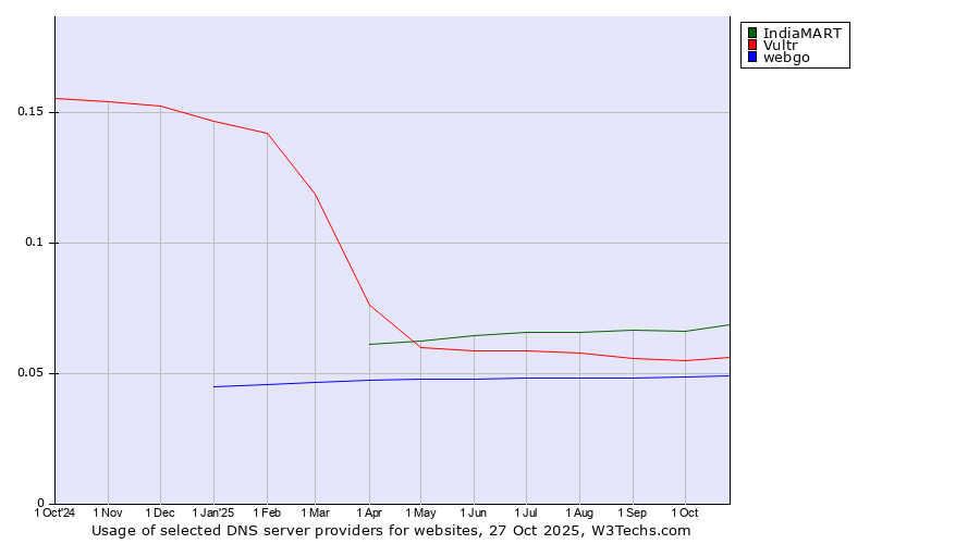 Historical trends in the usage of IndiaMART vs. Vultr vs. webgo