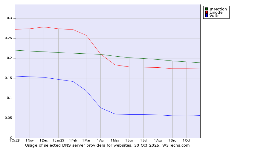 Historical trends in the usage of InMotion vs. Linode vs. Vultr