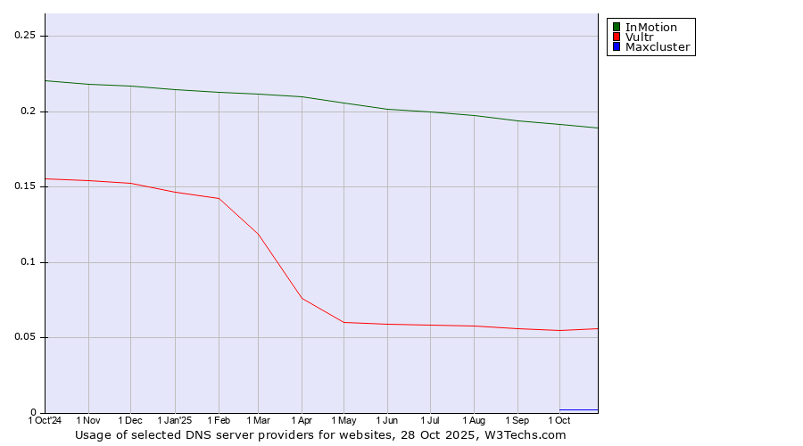 Historical trends in the usage of InMotion vs. Vultr vs. Maxcluster