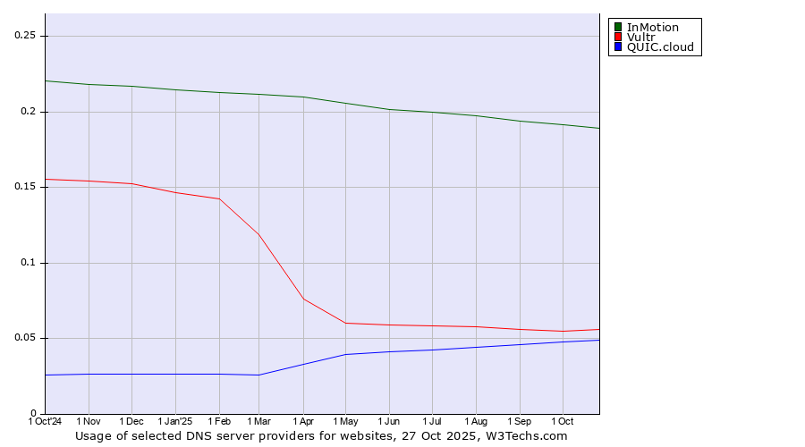 Historical trends in the usage of InMotion vs. Vultr vs. QUIC.cloud
