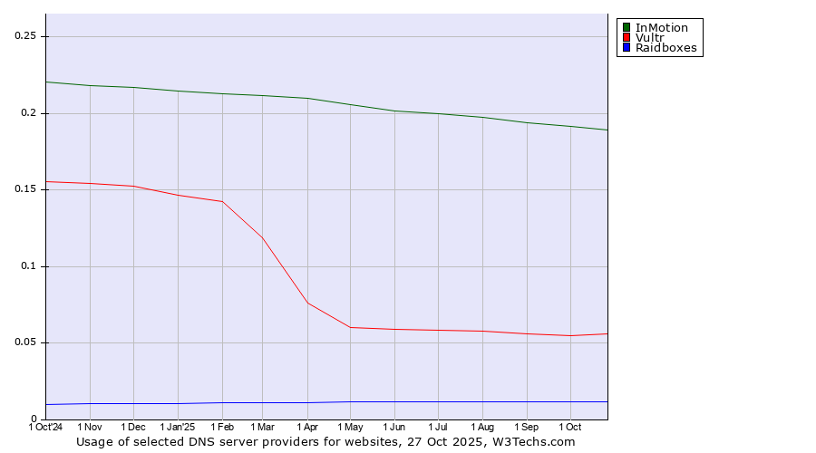 Historical trends in the usage of InMotion vs. Vultr vs. Raidboxes
