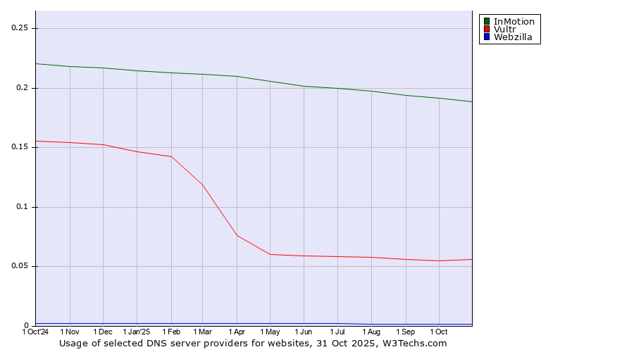 Historical trends in the usage of InMotion vs. Vultr vs. Webzilla