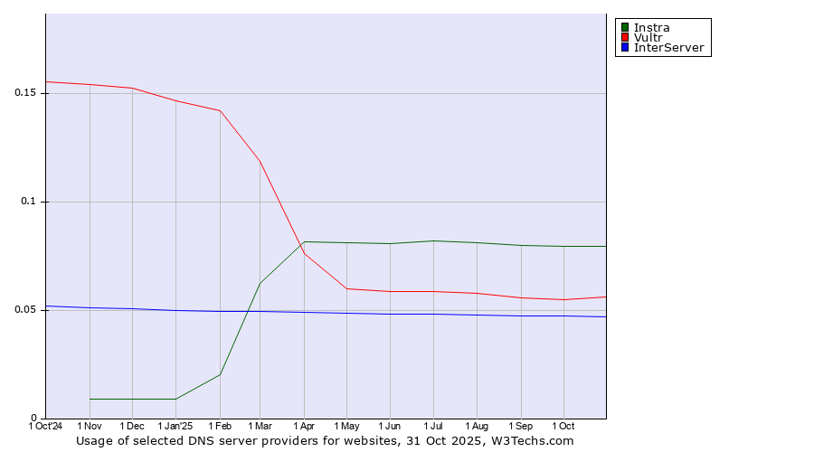 Historical trends in the usage of Instra vs. Vultr vs. InterServer