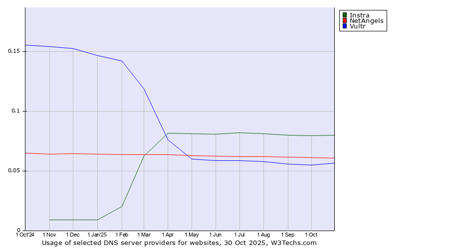 Historical trends in the usage of Instra vs. NetAngels vs. Vultr