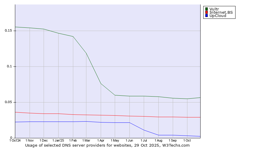 Historical trends in the usage of Vultr vs. Internet.BS vs. UpCloud