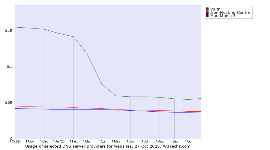Historical trends in the usage of Vultr vs. Iron Hosting Centre vs. MarkMonitor