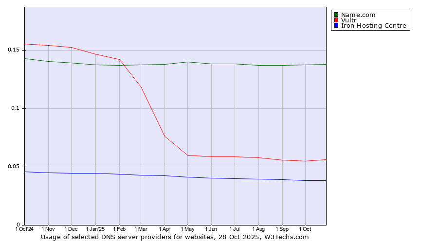 Historical trends in the usage of Name.com vs. Vultr vs. Iron Hosting Centre