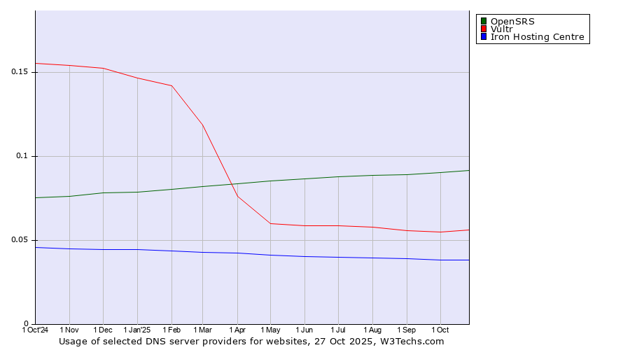 Historical trends in the usage of OpenSRS vs. Vultr vs. Iron Hosting Centre