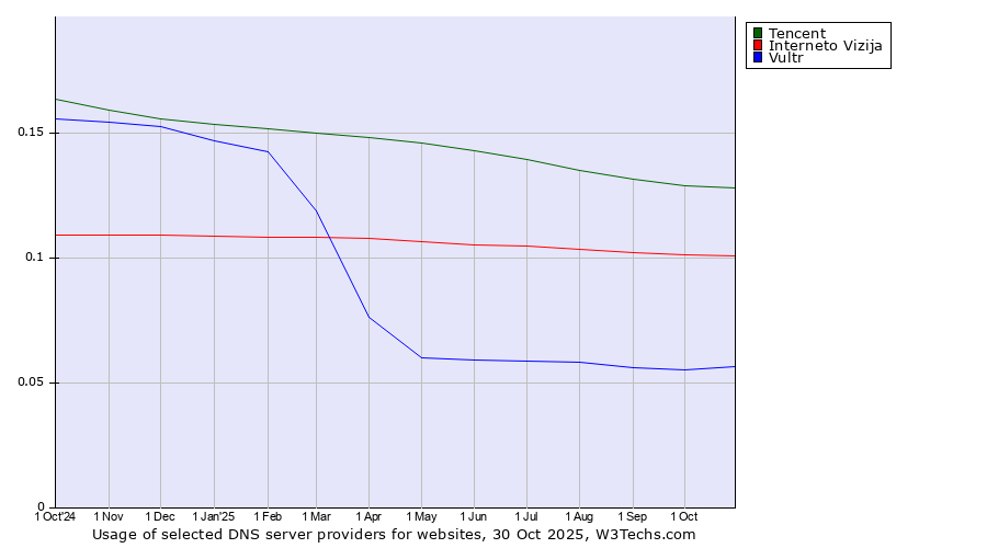 Historical trends in the usage of Tencent vs. Interneto Vizija vs. Vultr