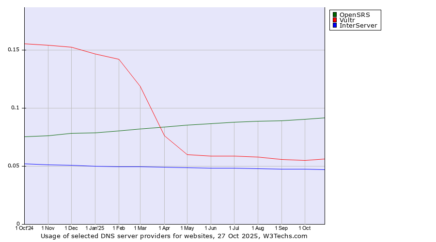 Historical trends in the usage of OpenSRS vs. Vultr vs. InterServer