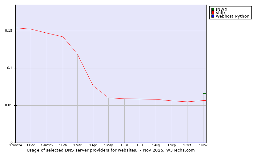 Historical trends in the usage of INWX vs. Vultr vs. Webhost Python
