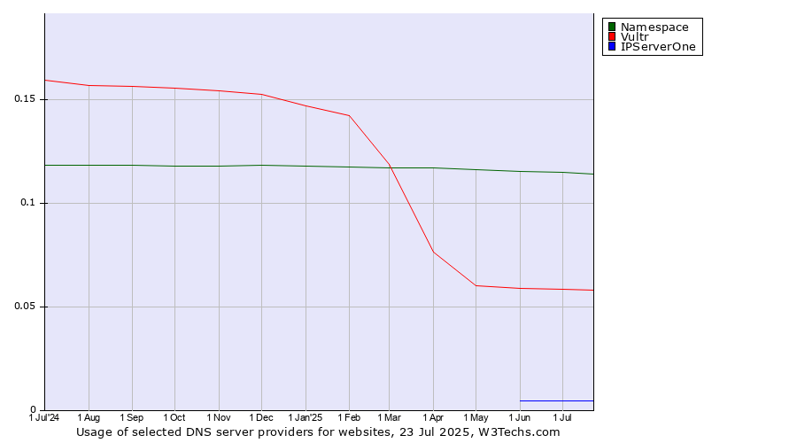 Historical trends in the usage of Namespace vs. Vultr vs. IPServerOne