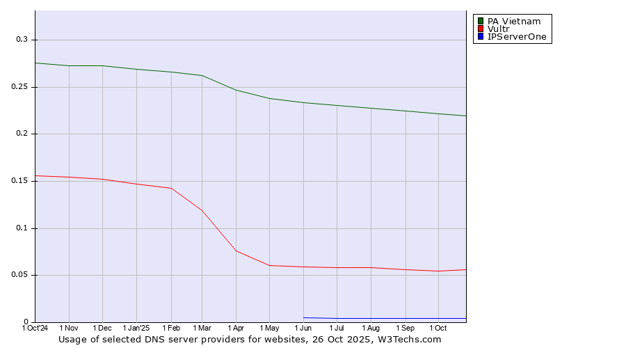 Historical trends in the usage of PA Vietnam vs. Vultr vs. IPServerOne