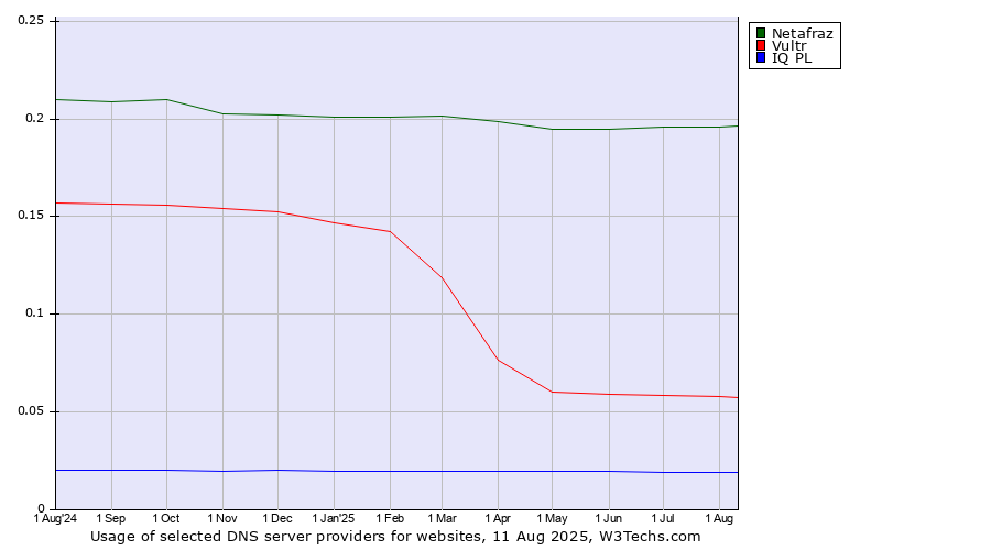 Historical trends in the usage of Netafraz vs. Vultr vs. IQ PL