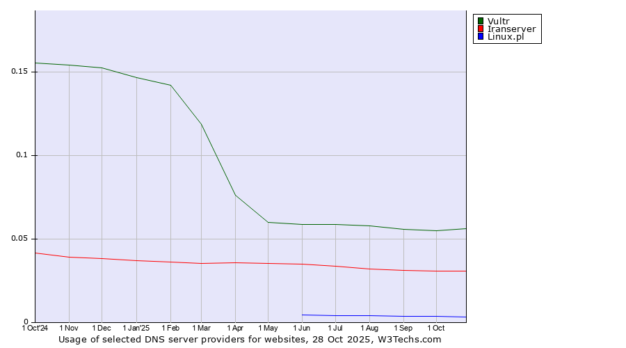 Historical trends in the usage of Vultr vs. Iranserver vs. Linux.pl