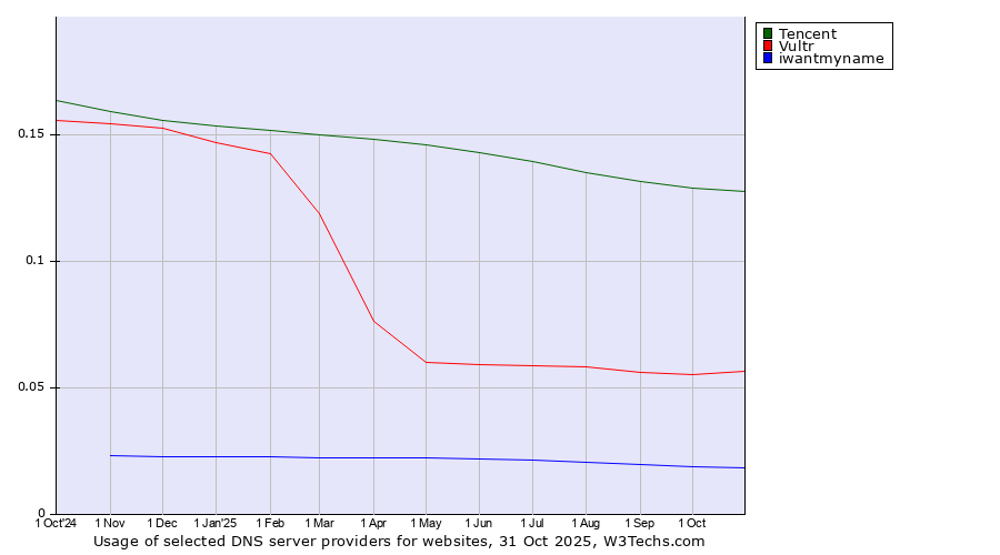 Historical trends in the usage of Tencent vs. Vultr vs. iwantmyname