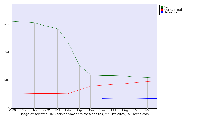 Historical trends in the usage of Vultr vs. QUIC.cloud vs. Jetserver
