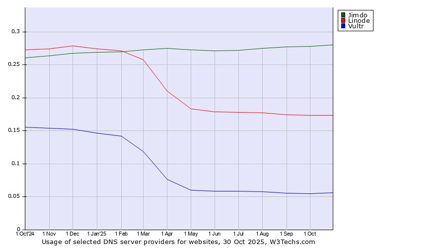 Historical trends in the usage of Jimdo vs. Linode vs. Vultr
