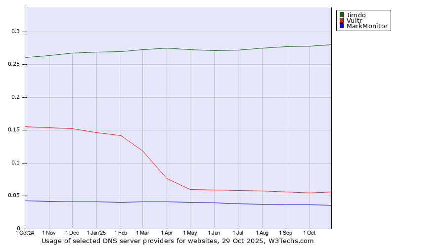 Historical trends in the usage of Jimdo vs. Vultr vs. MarkMonitor