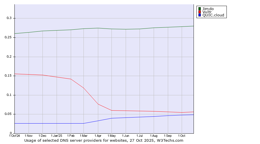 Historical trends in the usage of Jimdo vs. Vultr vs. QUIC.cloud