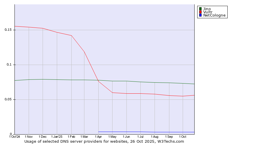 Historical trends in the usage of Jino vs. Vultr vs. NetCologne