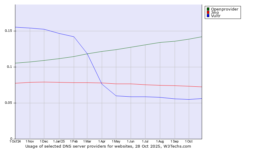 Historical trends in the usage of Openprovider vs. Jino vs. Vultr